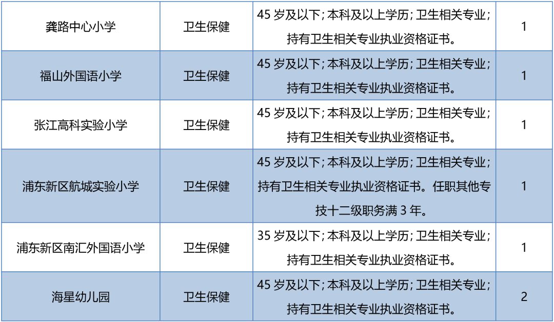 2018年浦東事業單位工作人員交流競聘今起報名，共招89人！ 職場 第11張