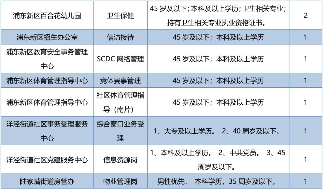 2018年浦東事業單位工作人員交流競聘今起報名，共招89人！ 職場 第13張