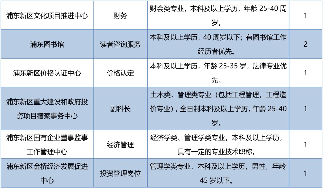 2018年浦東事業單位工作人員交流競聘今起報名，共招89人！ 職場 第5張