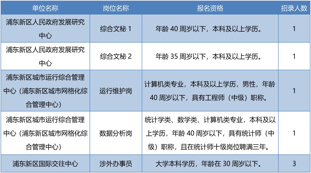 2018年浦東事業單位工作人員交流競聘今起報名，共招89人！ 職場 第2張