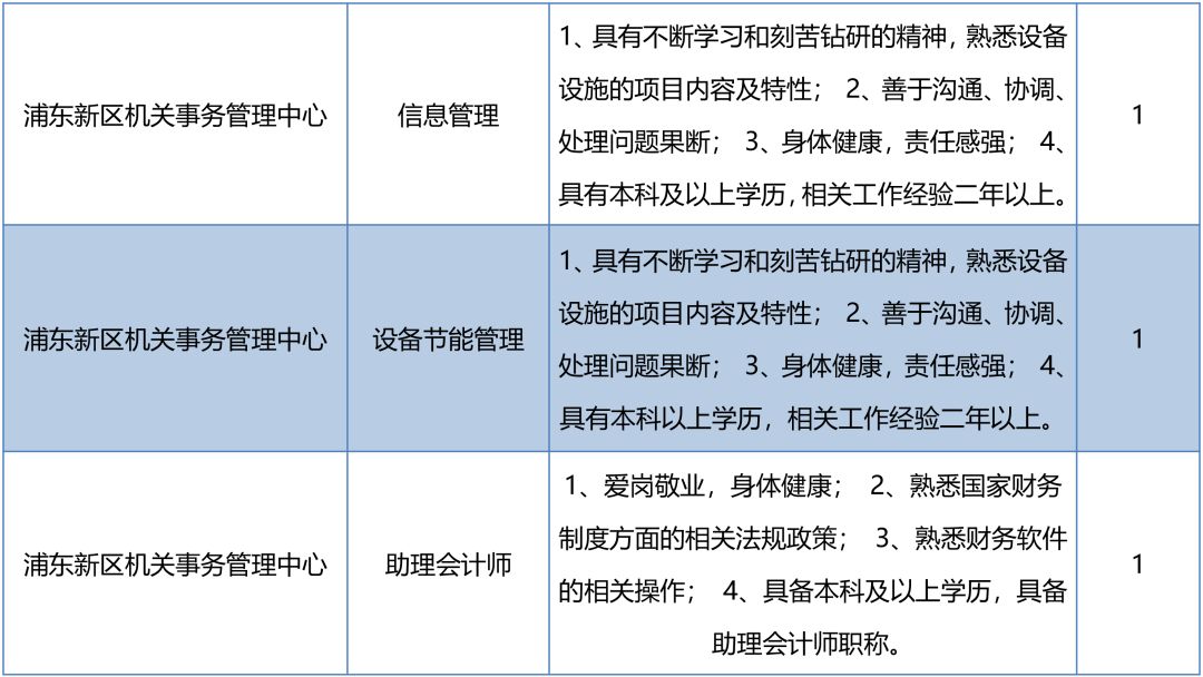 2018年浦東事業單位工作人員交流競聘今起報名，共招89人！ 職場 第3張