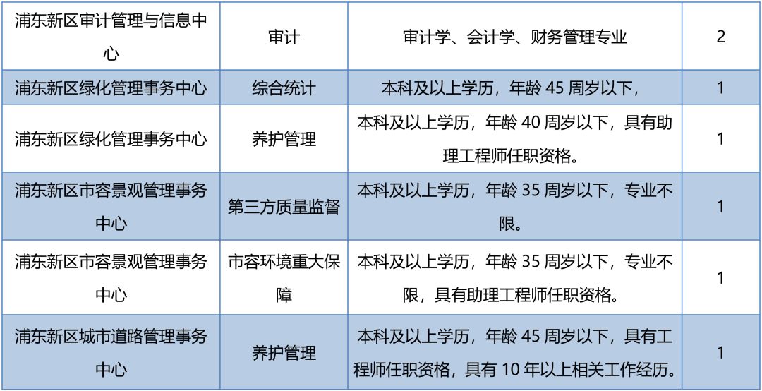 2018年浦東事業單位工作人員交流競聘今起報名，共招89人！ 職場 第7張