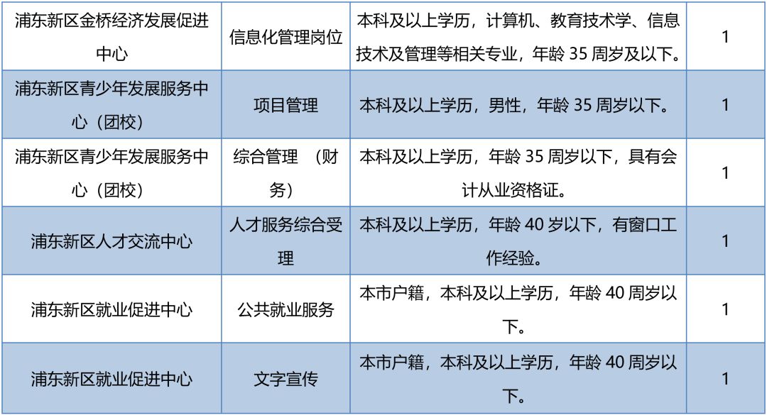 2018年浦東事業單位工作人員交流競聘今起報名，共招89人！ 職場 第6張