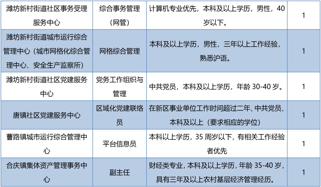 2018年浦東事業單位工作人員交流競聘今起報名，共招89人！ 職場 第14張