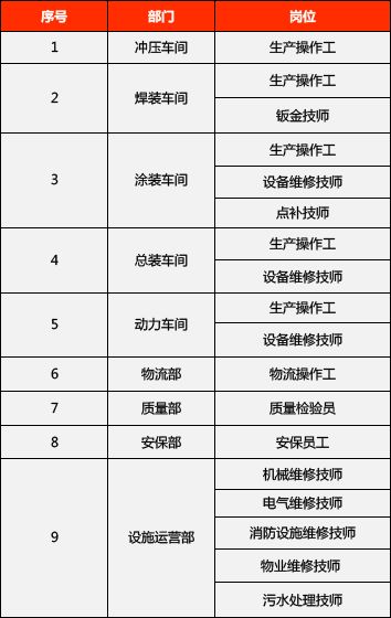 特斯拉上海超級工廠招聘一線生產員工，九大部門、海量崗位等你來→ 職場 第8張