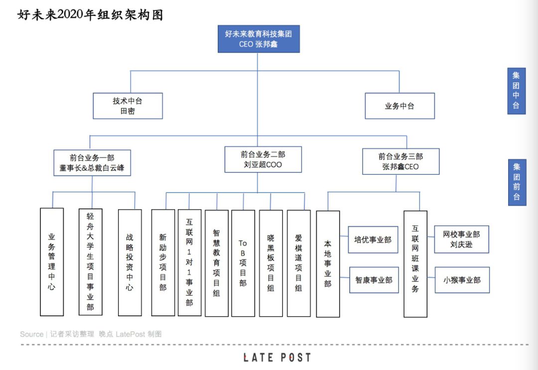 相較於此前以新增事業部為主的架構調整,2020 年架構調整背後的思路是