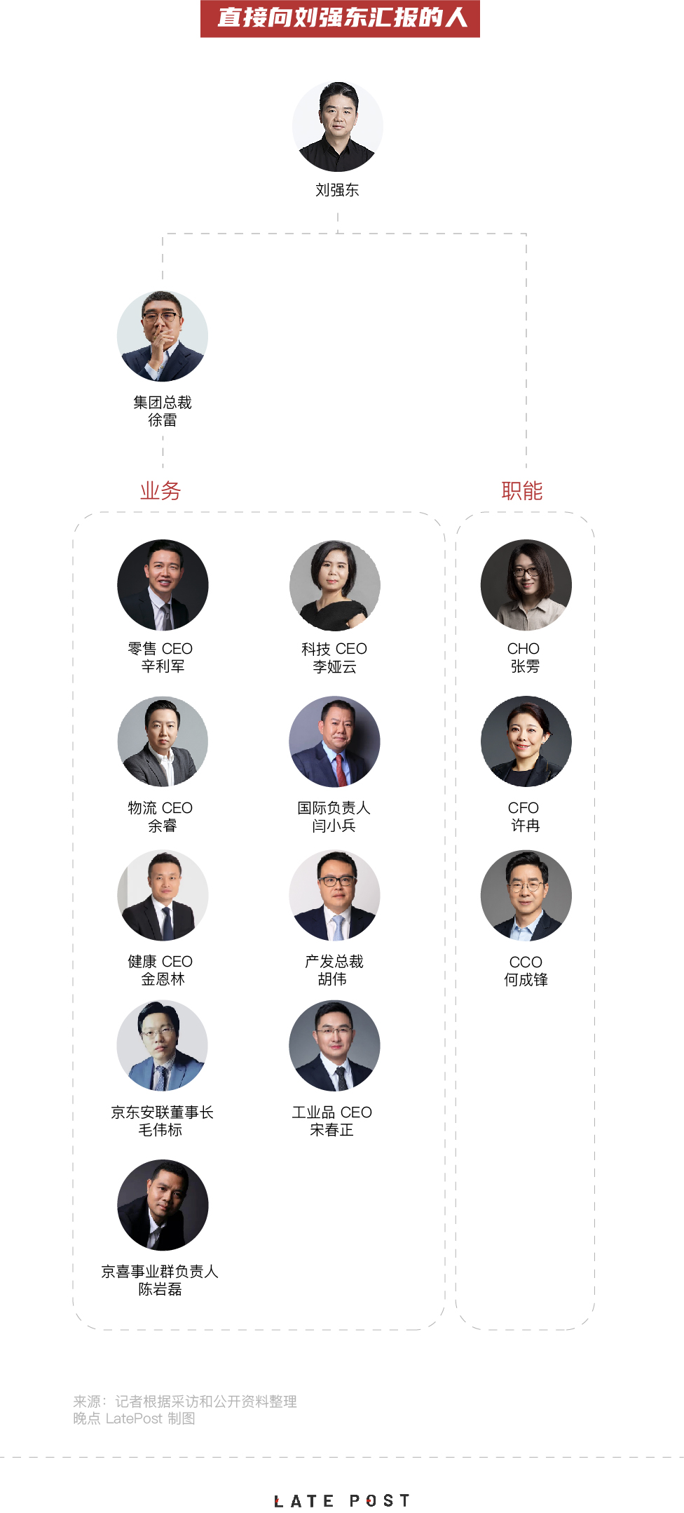 是零售 ceo 辛利军,科技 ceo 李娅云,物流 ceo 余睿,国际负责人闫小兵