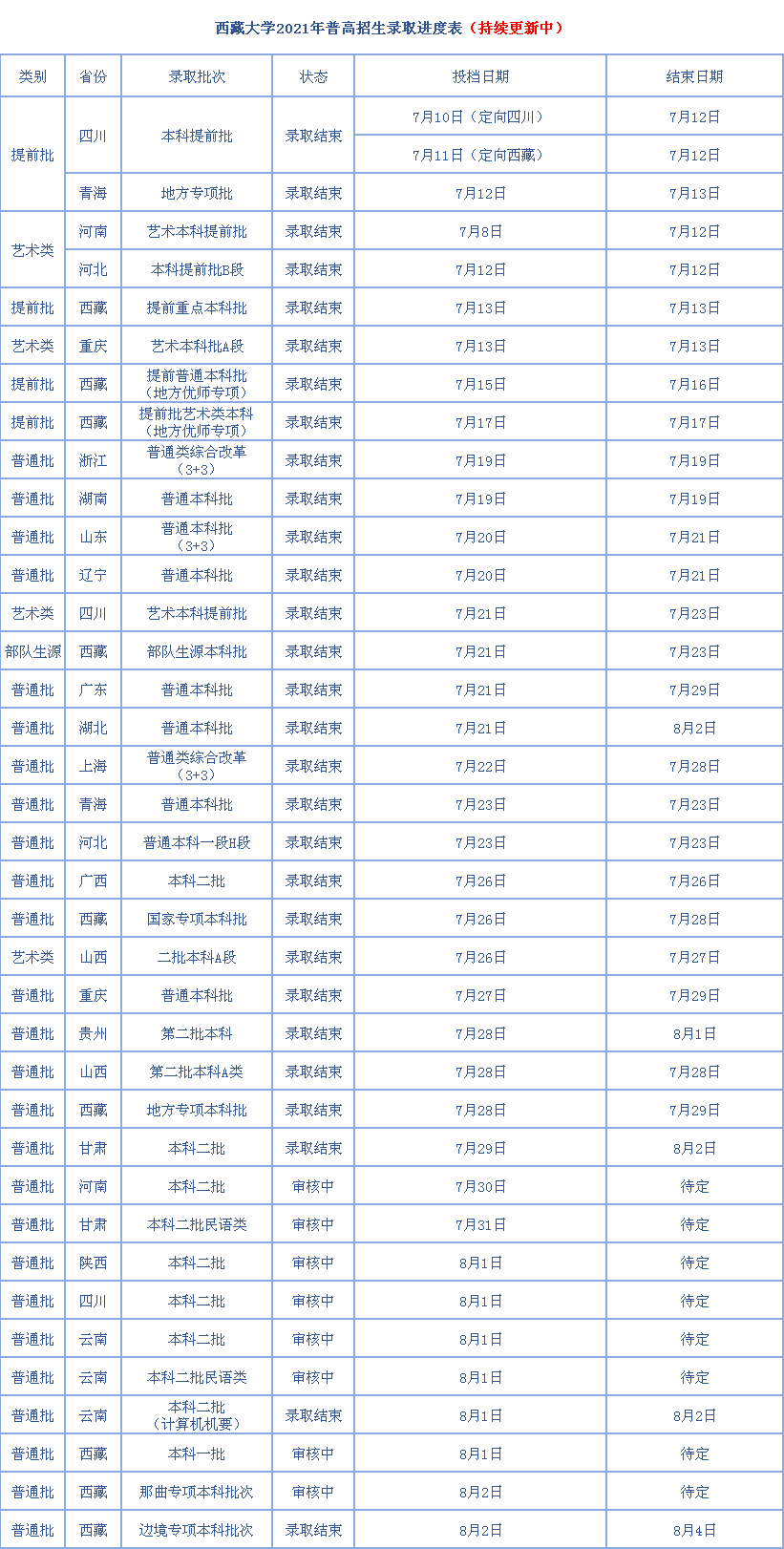 西藏大學2021年普高招生錄取分數統計表8月4日