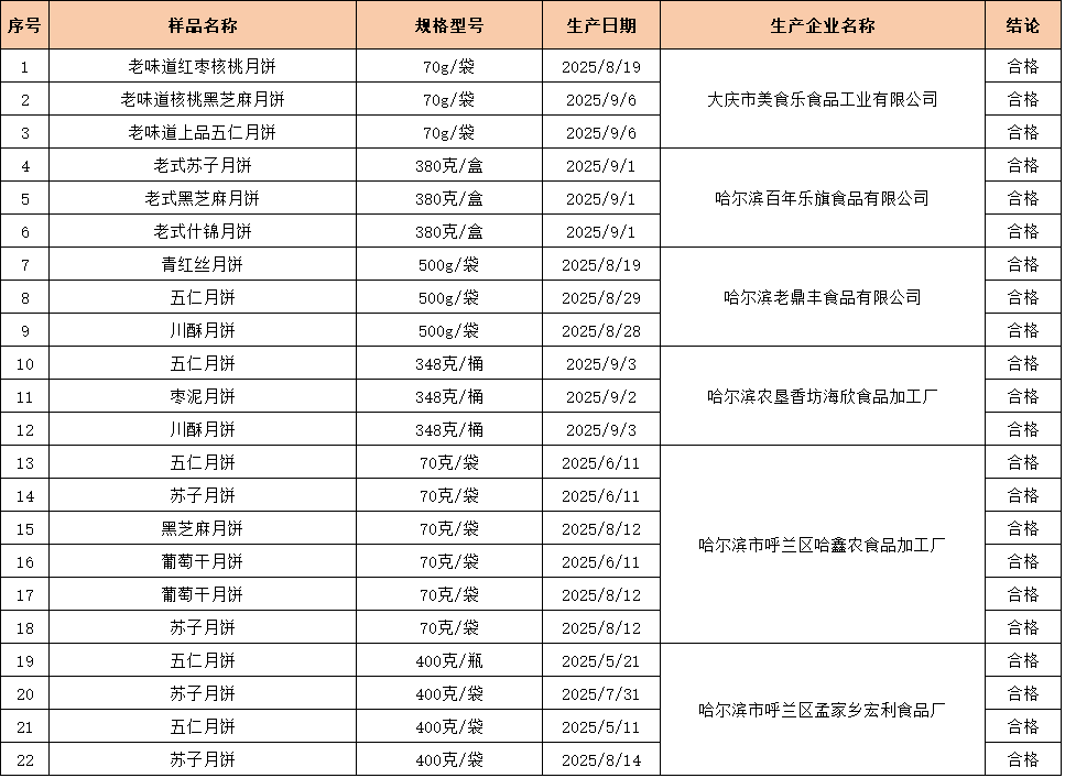 哈尔滨市市场监管局公布140批次月饼抽检结果