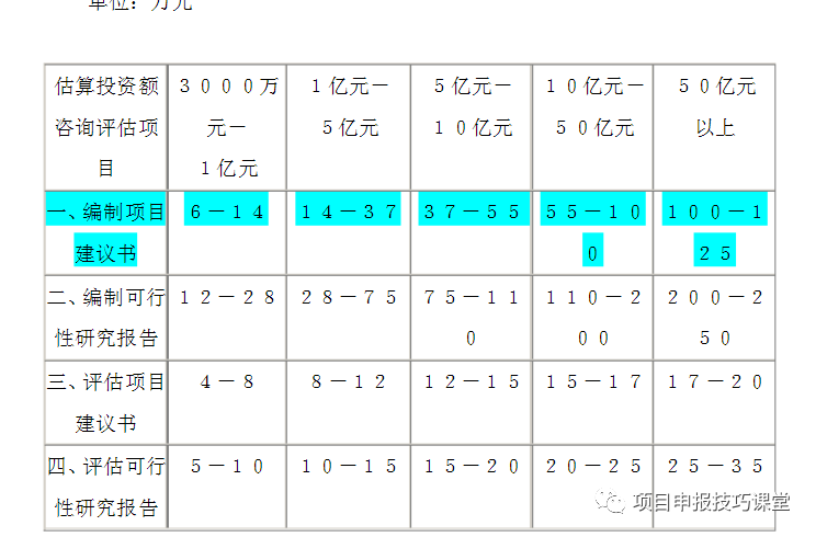 可行性报告费计入什么科目_可行性报告收费一般多少钱_工程项目可行性报告收费比例