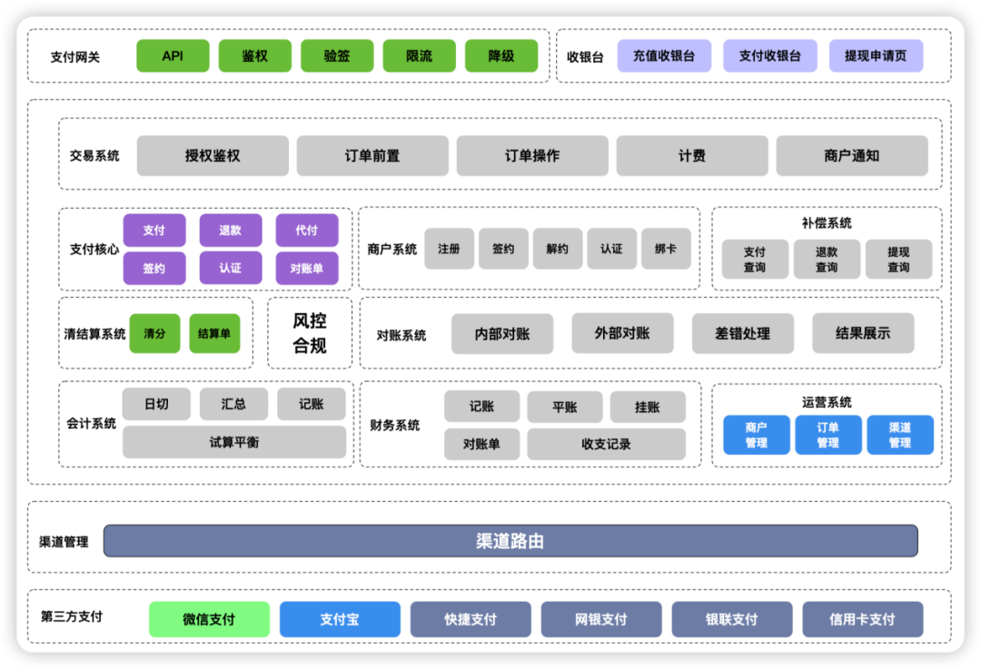 如何设计一个支付系统：核心交易系统架构丨架构师系列文集-腾讯云开发者社区-腾讯云
