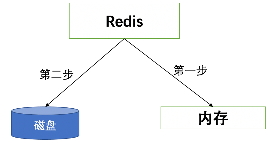 Redis AOF操作过程