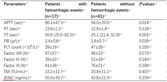 血小板660有什么危害发热伴血小板减少综合征中的凝血时间延长：意味着什么_https://www.jmylbn.com_新闻资讯_第4张