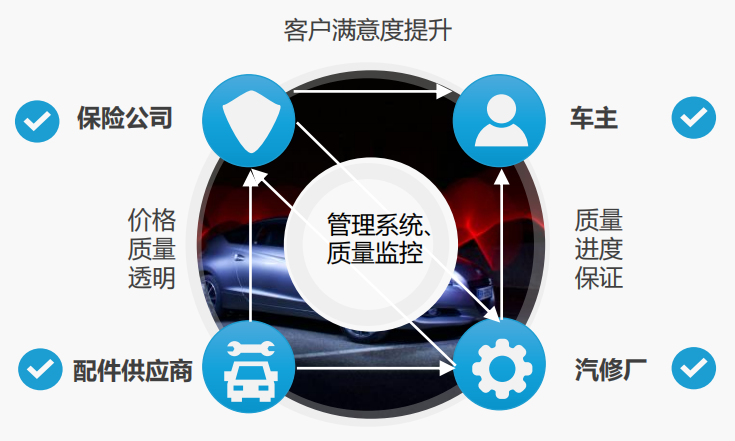 车联网的三大商业模式的图12