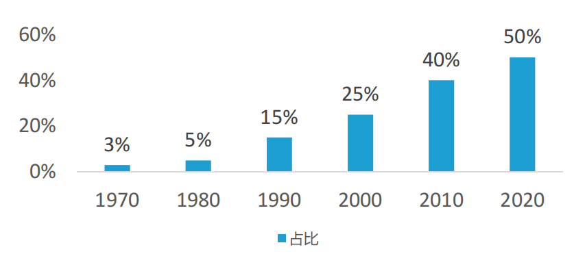 车联网的三大商业模式的图7