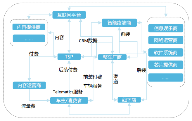 车联网的三大商业模式的图1