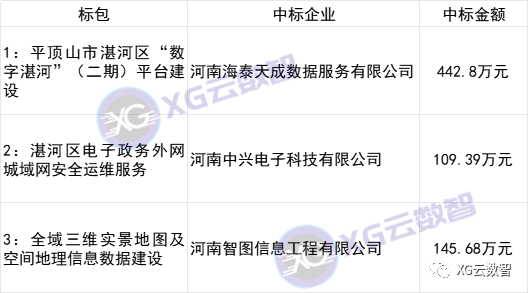 最新数字孪生项目中标情况
