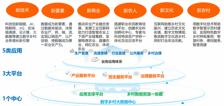 數字鄉村新商業模式及典型案例 - 所能生活