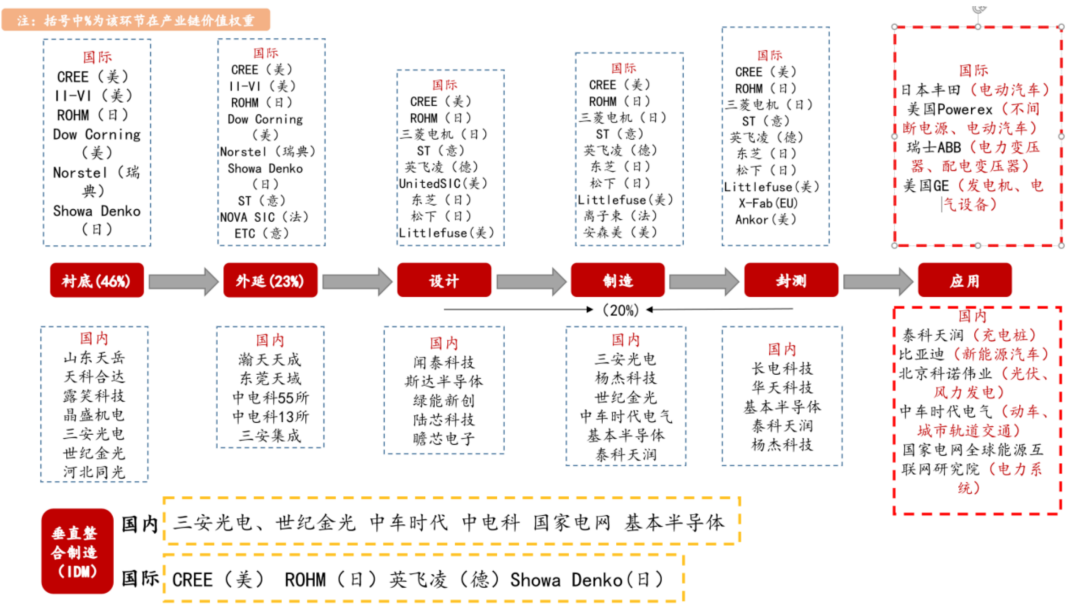 碳化硅产业链图谱