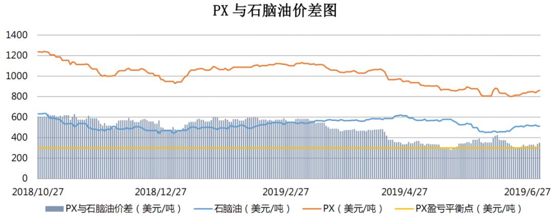 【钜鑫资本】20190703聚酯产业链价差跟踪