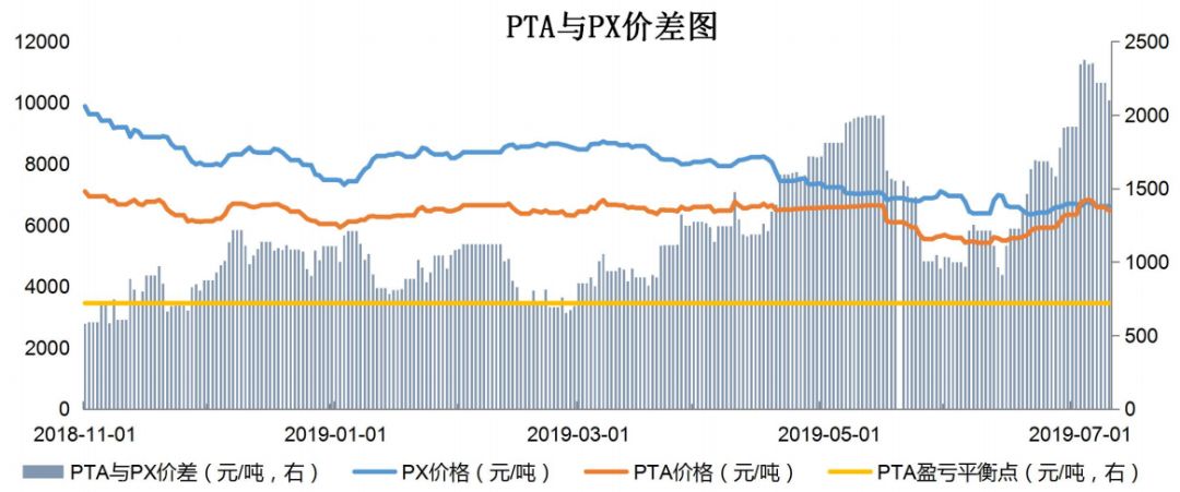 【钜鑫资本】20190709聚酯产业链价差跟踪