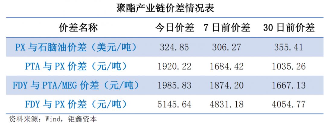 【钜鑫资本】20190628聚酯产业链价差跟踪