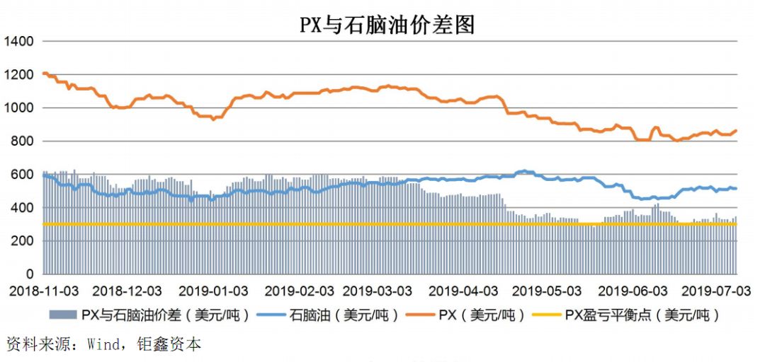 【钜鑫资本】20190710聚酯产业链价差跟踪