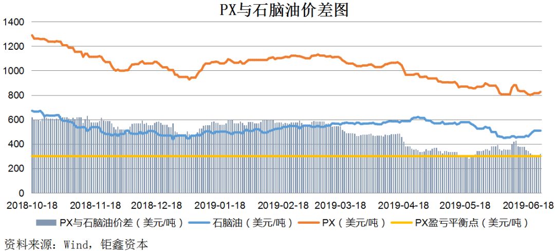 【钜鑫资本】20190624聚酯产业链价差跟踪