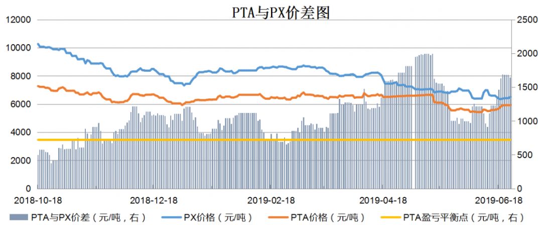 【钜鑫资本】20190624聚酯产业链价差跟踪