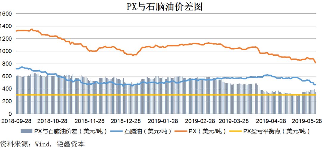 【钜鑫资本】20190604聚酯产业链价差跟踪