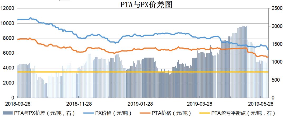 【钜鑫资本】20190604聚酯产业链价差跟踪