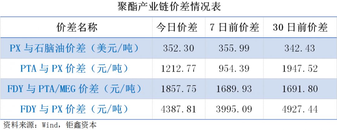 【钜鑫资本】20190604聚酯产业链价差跟踪