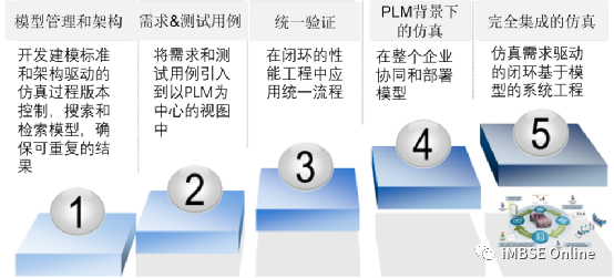 Teamcenter Simulation在MBSE的应用系列——系统仿真数据管理的图8