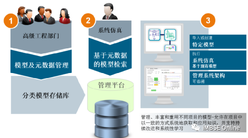 Teamcenter Simulation在MBSE的应用系列——系统仿真数据管理的图3