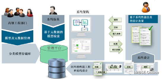 Teamcenter Simulation在MBSE的应用系列——系统仿真数据管理的图4