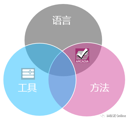 对系统建模（MBSE）语言的理解的图2