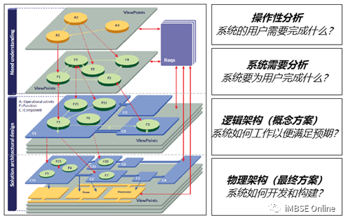 对系统建模（MBSE）语言的理解的图3