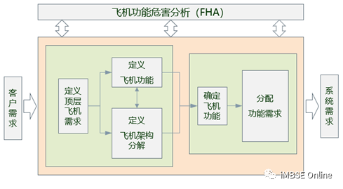 对系统建模（MBSE）语言的理解