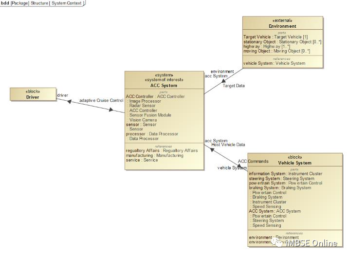 MBSE建模语言学习：ARCADIA和SysML方法在自适应巡航控制系统架构建模中的对比的图9