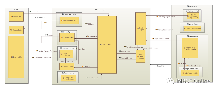 MBSE建模语言学习：ARCADIA和SysML方法在自适应巡航控制系统架构建模中的对比的图7