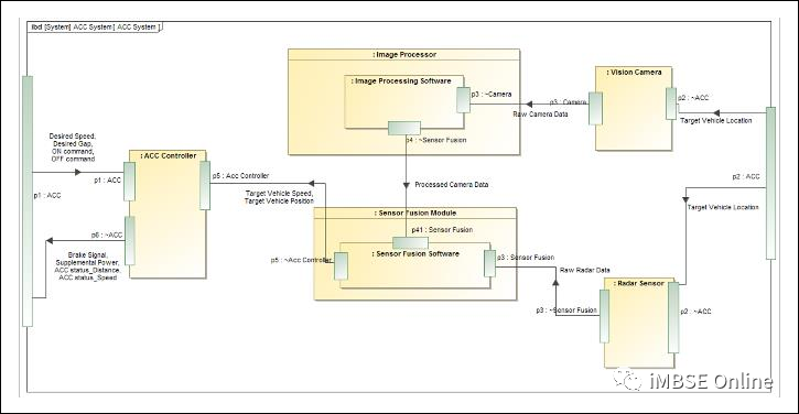 MBSE建模语言学习：ARCADIA和SysML方法在自适应巡航控制系统架构建模中的对比的图32
