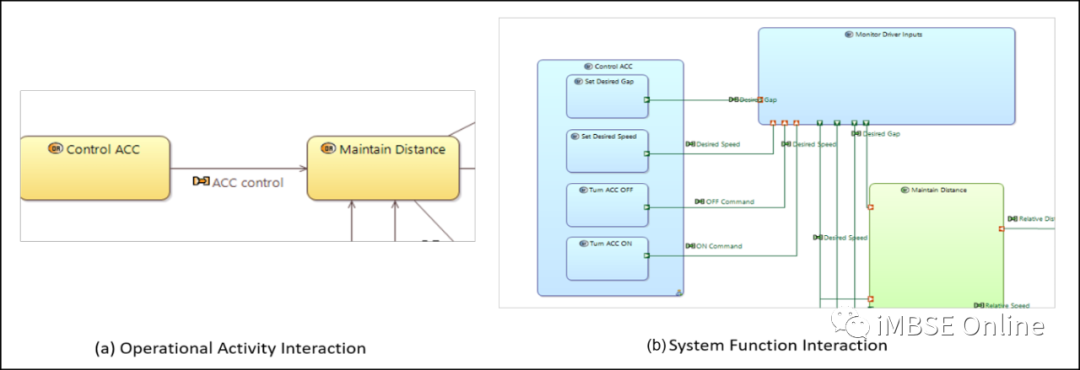 MBSE建模语言学习：ARCADIA和SysML方法在自适应巡航控制系统架构建模中的对比的图14