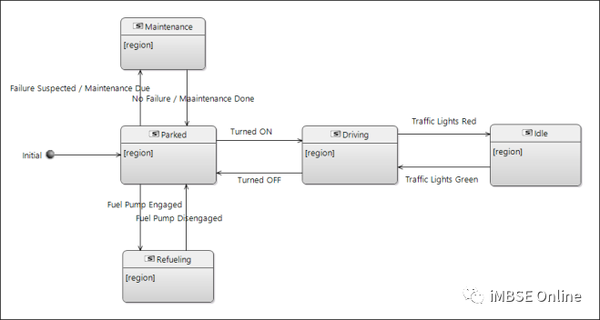 MBSE建模语言学习：ARCADIA和SysML方法在自适应巡航控制系统架构建模中的对比的图6