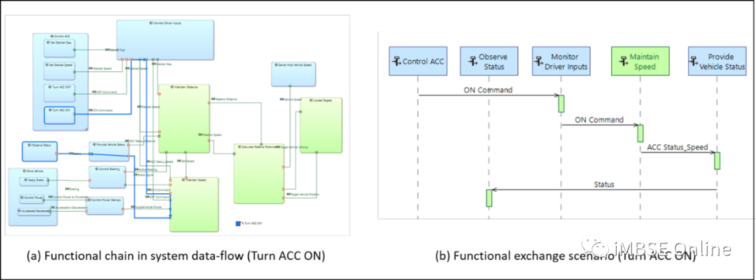 MBSE建模语言学习：ARCADIA和SysML方法在自适应巡航控制系统架构建模中的对比的图36
