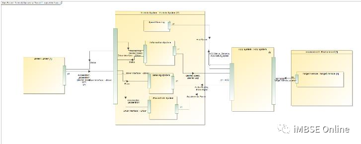 MBSE建模语言学习：ARCADIA和SysML方法在自适应巡航控制系统架构建模中的对比的图20