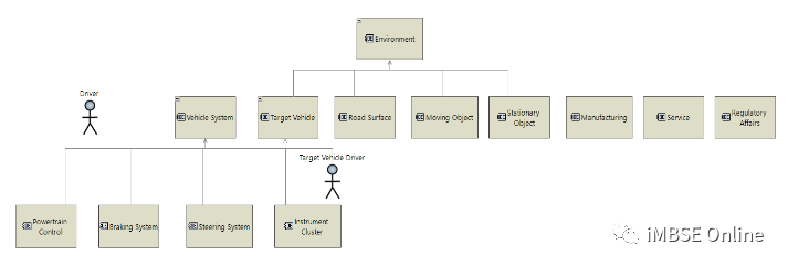 MBSE建模语言学习：ARCADIA和SysML方法在自适应巡航控制系统架构建模中的对比的图3