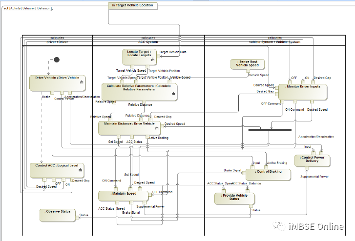 MBSE建模语言学习：ARCADIA和SysML方法在自适应巡航控制系统架构建模中的对比的图19