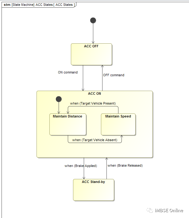 MBSE建模语言学习：ARCADIA和SysML方法在自适应巡航控制系统架构建模中的对比的图21