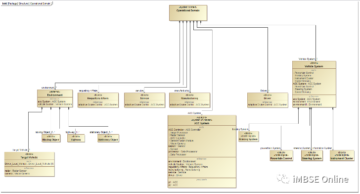 MBSE建模语言学习：ARCADIA和SysML方法在自适应巡航控制系统架构建模中的对比的图8