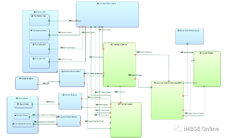 MBSE建模语言学习：ARCADIA和SysML方法在自适应巡航控制系统架构建模中的对比的图13